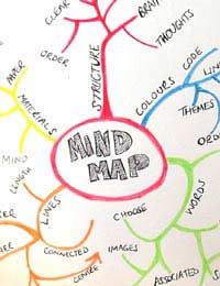 Work Learn Brainstorming Planning Mind